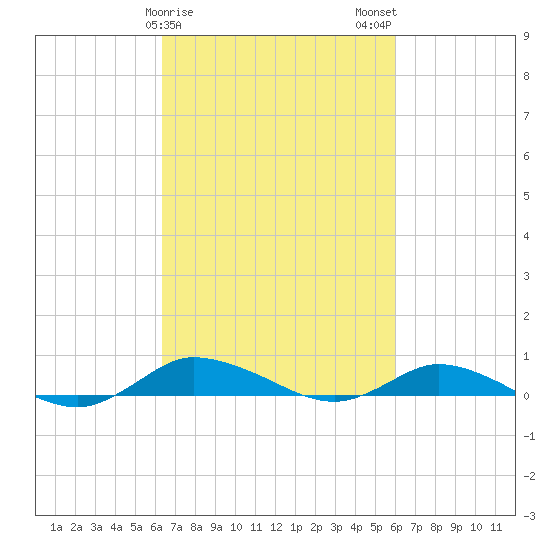 Greenbackville tide chart for Friday, March 8, 2024