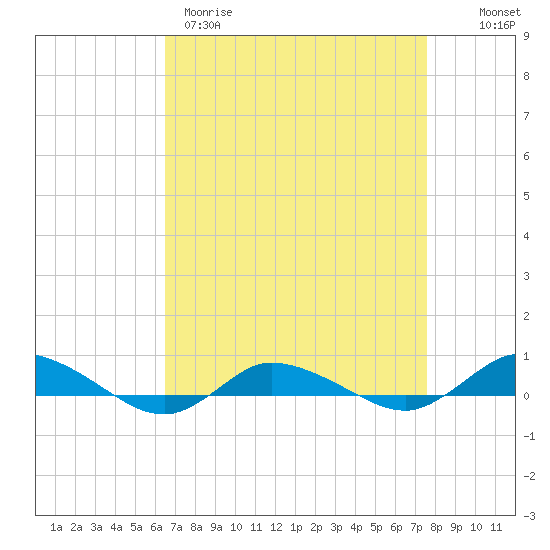 Greenbackville tide chart for Wednesday, April 10, 2024
