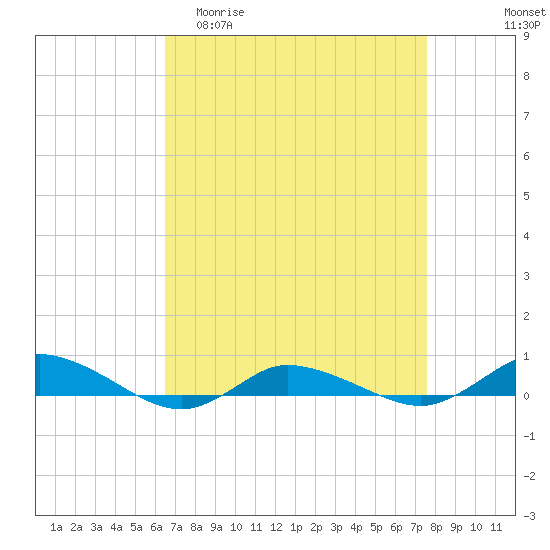 Greenbackville tide chart for Thursday, April 11, 2024