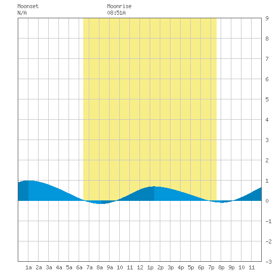 Greenbackville tide chart for Friday, April 12, 2024