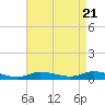 Greenbackville tide chart for Sunday, April 21, 2024