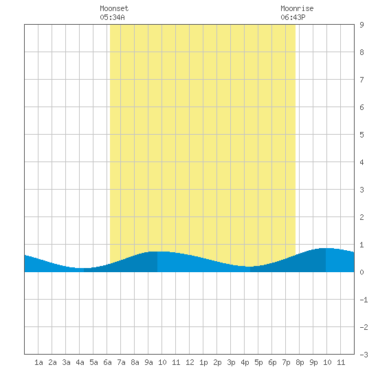 Greenbackville tide chart for Monday, April 22, 2024