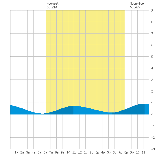 Greenbackville tide chart for Wednesday, April 24, 2024