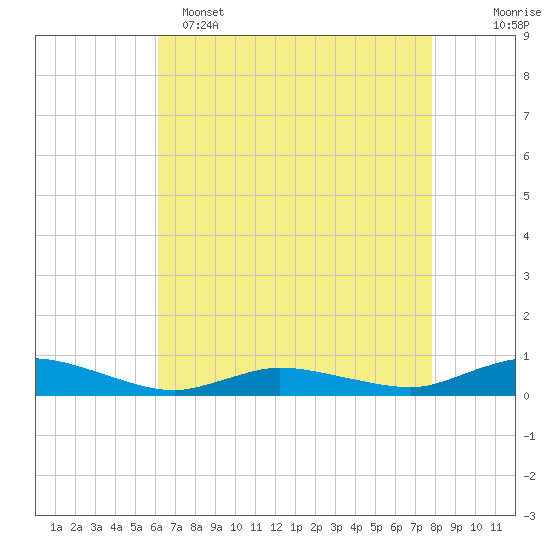 Greenbackville tide chart for Friday, April 26, 2024