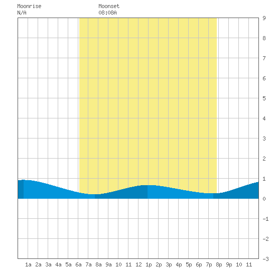 Greenbackville tide chart for Saturday, April 27, 2024