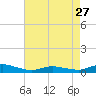 Greenbackville tide chart for Saturday, April 27, 2024