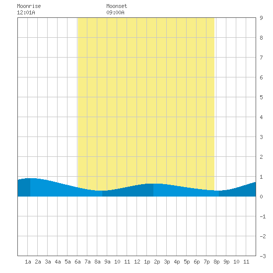 Greenbackville tide chart for Sunday, April 28, 2024