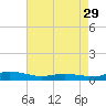 Greenbackville tide chart for Monday, April 29, 2024