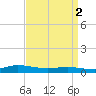 Greenbackville tide chart for Tuesday, April 2, 2024