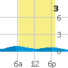 Greenbackville tide chart for Wednesday, April 3, 2024