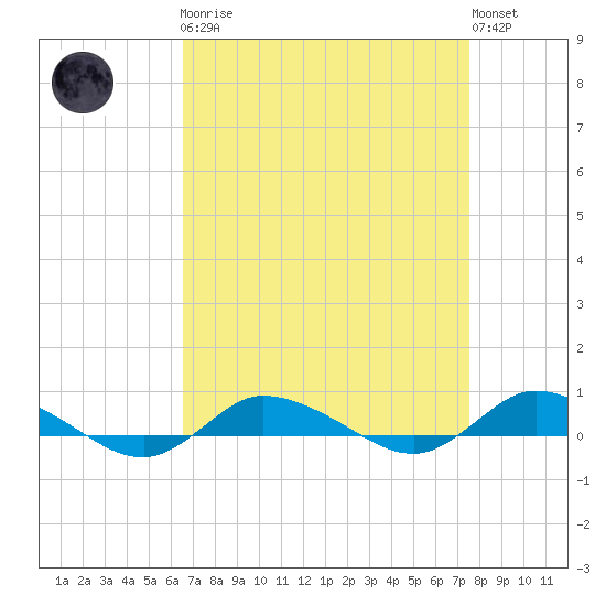 Greenbackville tide chart for Monday, April 8, 2024