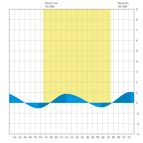 Greenbackville tide chart for Tuesday, April 9, 2024
