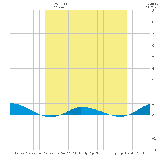 Greenbackville tide chart for Friday, May 10, 2024