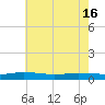 Greenbackville tide chart for Thursday, May 16, 2024