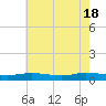 Greenbackville tide chart for Saturday, May 18, 2024