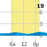 Greenbackville tide chart for Sunday, May 19, 2024
