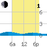Greenbackville tide chart for Wednesday, May 1, 2024