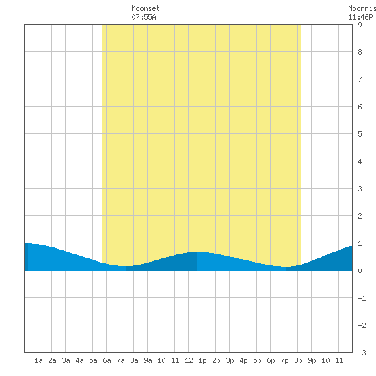 Greenbackville tide chart for Sunday, May 26, 2024