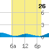 Greenbackville tide chart for Sunday, May 26, 2024