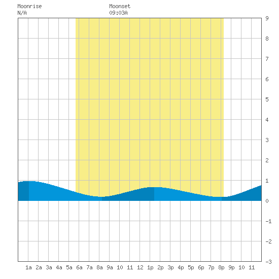 Greenbackville tide chart for Monday, May 27, 2024