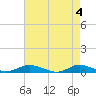 Greenbackville tide chart for Saturday, May 4, 2024