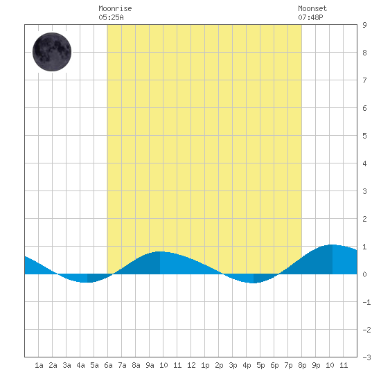 Greenbackville tide chart for Tuesday, May 7, 2024