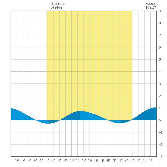 Greenbackville tide chart for Thursday, May 9, 2024