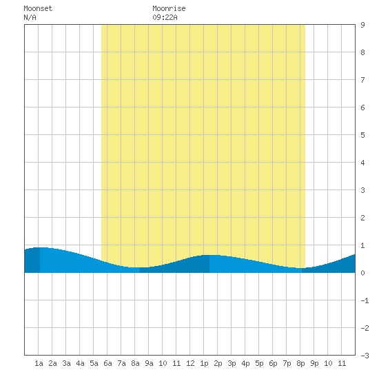 Greenbackville tide chart for Monday, June 10, 2024