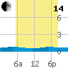 Greenbackville tide chart for Friday, June 14, 2024