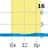 Greenbackville tide chart for Sunday, June 16, 2024