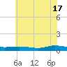 Greenbackville tide chart for Monday, June 17, 2024