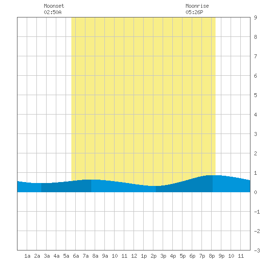 Greenbackville tide chart for Tuesday, June 18, 2024