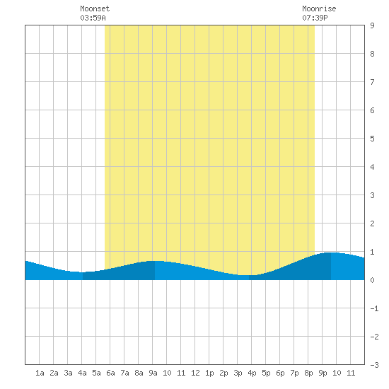 Greenbackville tide chart for Thursday, June 20, 2024