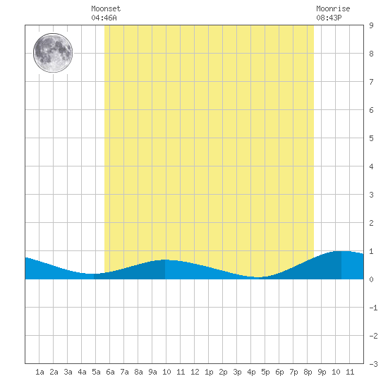 Greenbackville tide chart for Friday, June 21, 2024