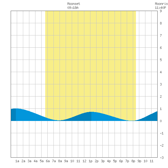 Greenbackville tide chart for Tuesday, June 25, 2024