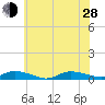 Greenbackville tide chart for Friday, June 28, 2024