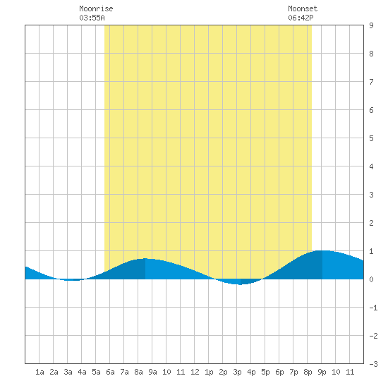 Greenbackville tide chart for Tuesday, June 4, 2024