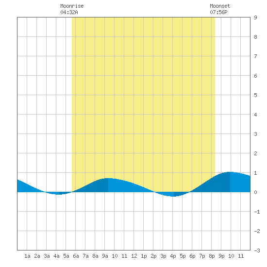 Greenbackville tide chart for Wednesday, June 5, 2024