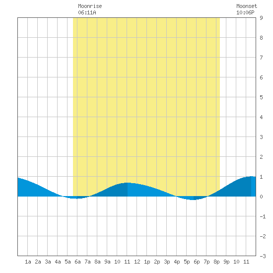 Greenbackville tide chart for Friday, June 7, 2024