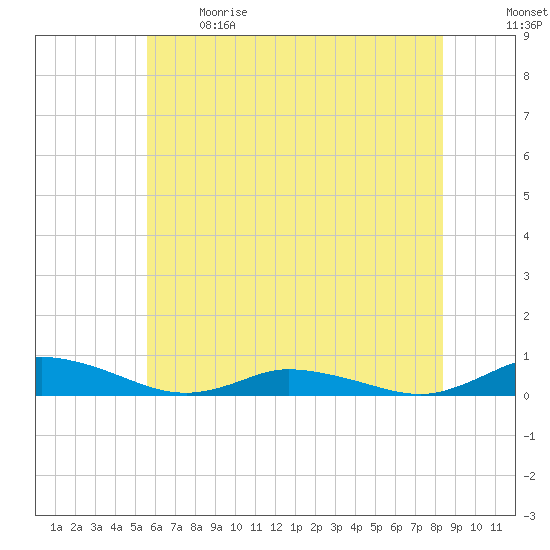 Greenbackville tide chart for Sunday, June 9, 2024