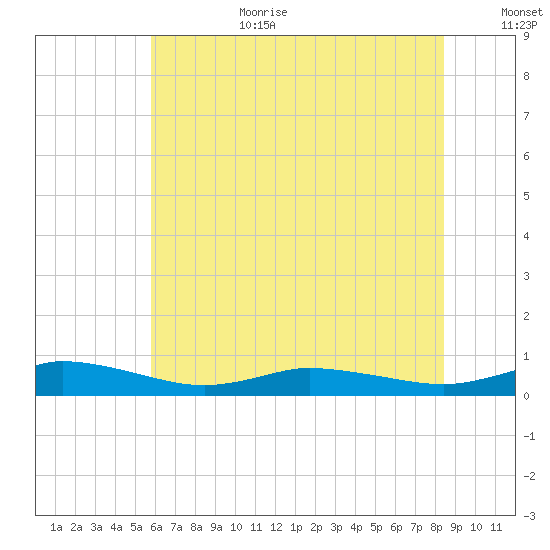 Greenbackville tide chart for Wednesday, July 10, 2024