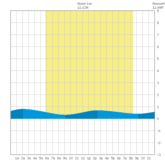 Greenbackville tide chart for Thursday, July 11, 2024