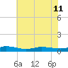 Greenbackville tide chart for Thursday, July 11, 2024