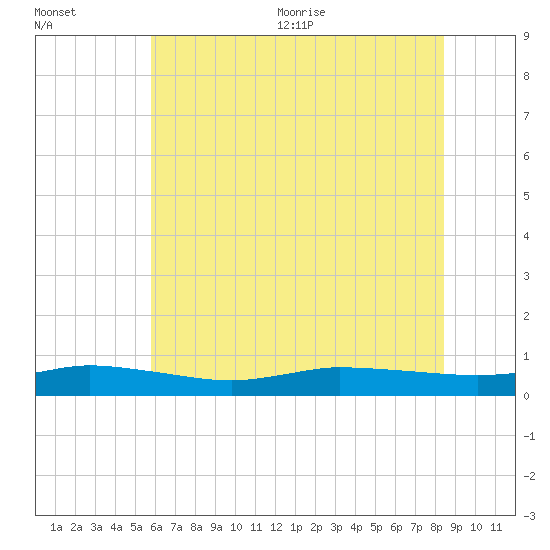 Greenbackville tide chart for Friday, July 12, 2024