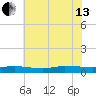 Greenbackville tide chart for Saturday, July 13, 2024