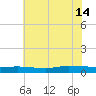 Greenbackville tide chart for Sunday, July 14, 2024