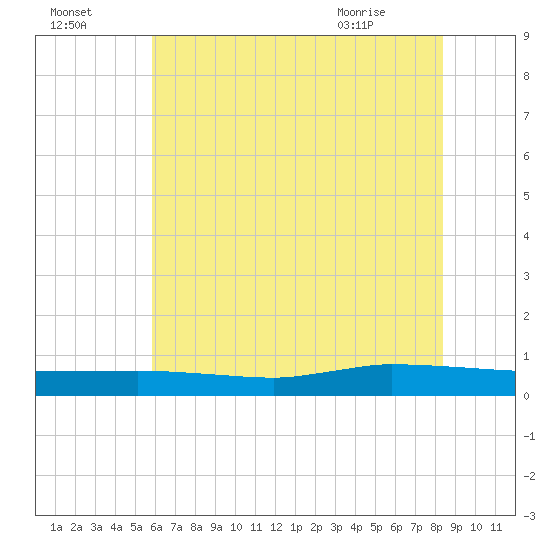 Greenbackville tide chart for Monday, July 15, 2024