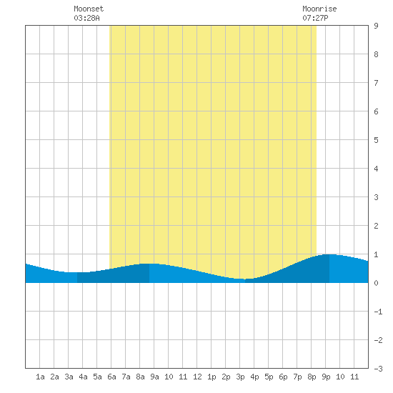 Greenbackville tide chart for Friday, July 19, 2024