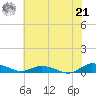 Greenbackville tide chart for Sunday, July 21, 2024