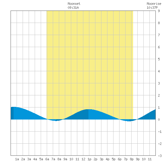 Greenbackville tide chart for Wednesday, July 24, 2024